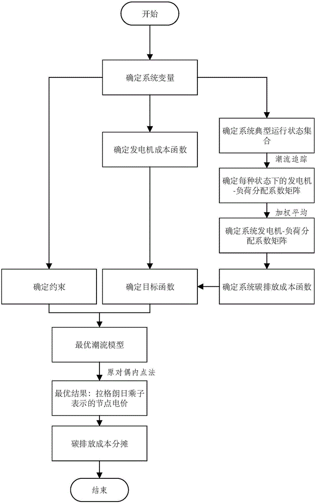 Power consumer carbon emission cost sharing method based on carbon emission power price