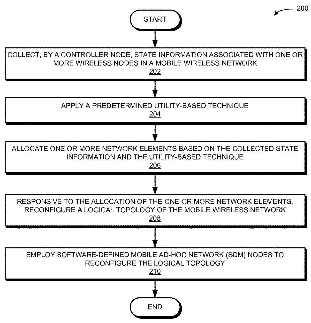 Mobile application specific networks