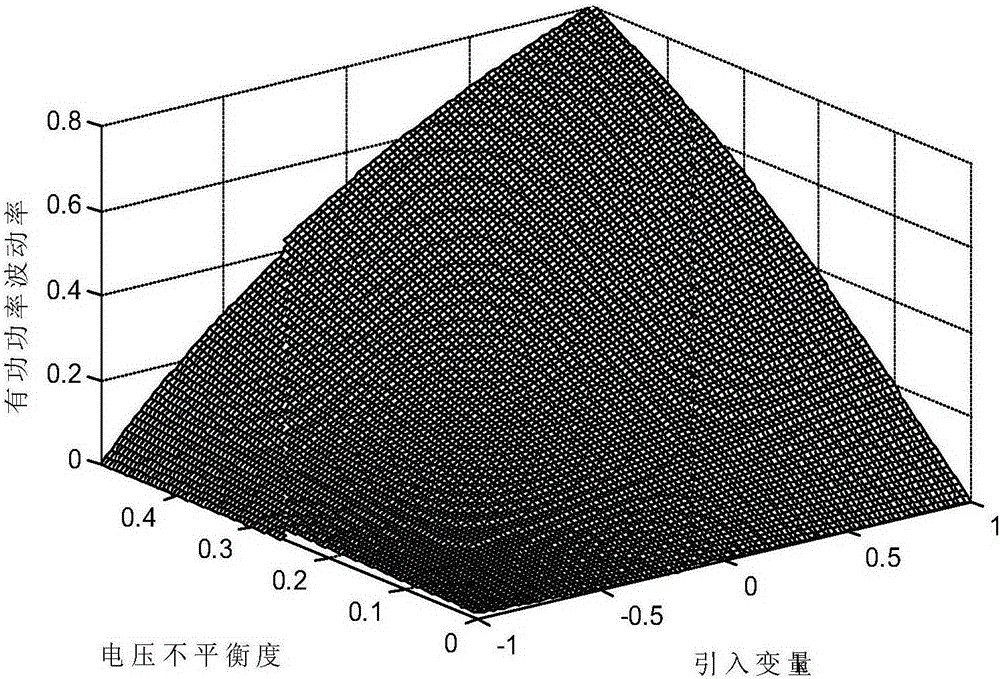 A control method of photovoltaic inverter under the condition of unbalanced grid voltage