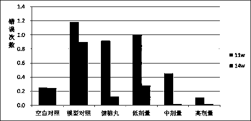 A traditional Chinese medicine composition for preventing and treating cognitive impairment in diabetes and its preparation method