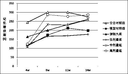 A traditional Chinese medicine composition for preventing and treating cognitive impairment in diabetes and its preparation method