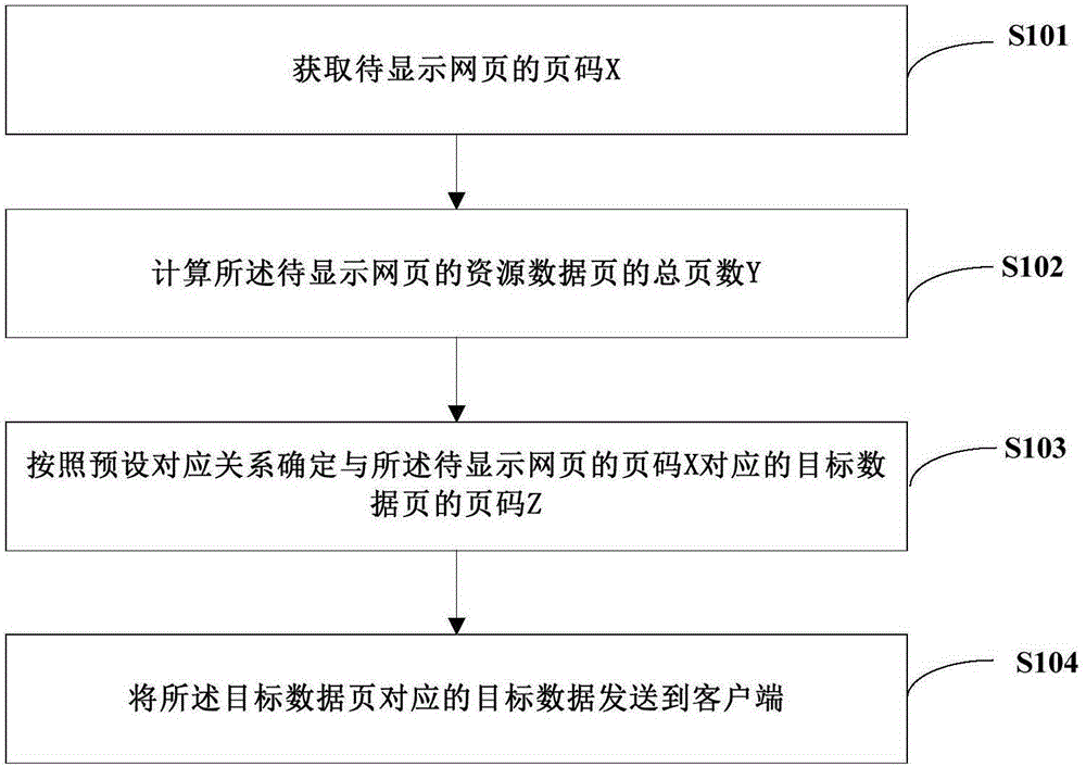 Data paging method and apparatus