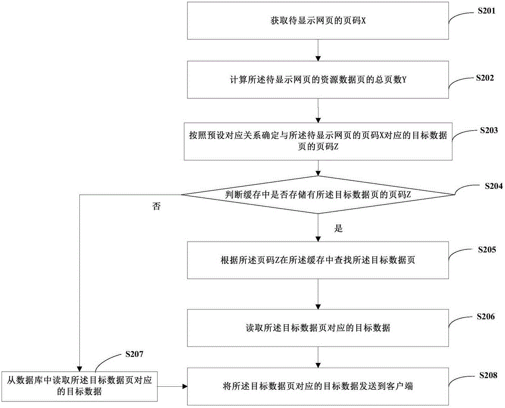 Data paging method and apparatus