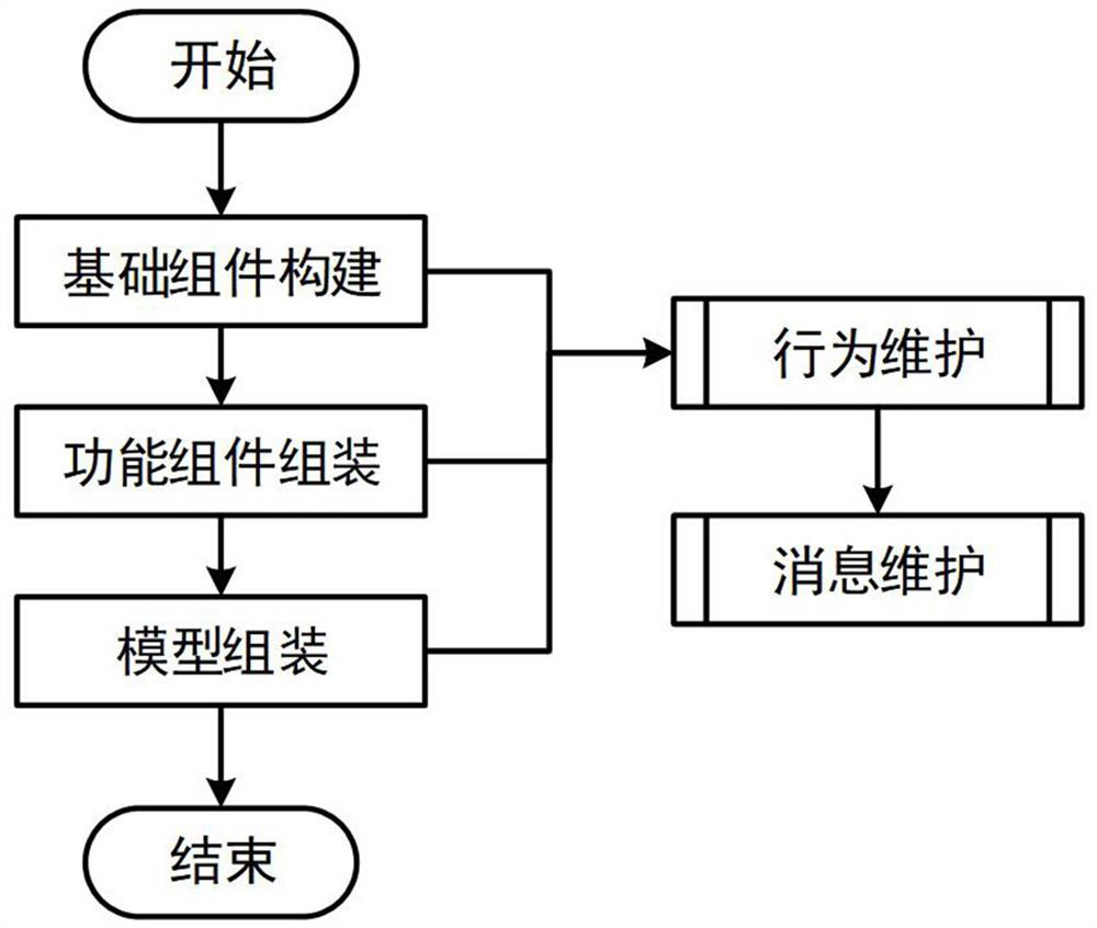 Component-based battlefield model construction method and system