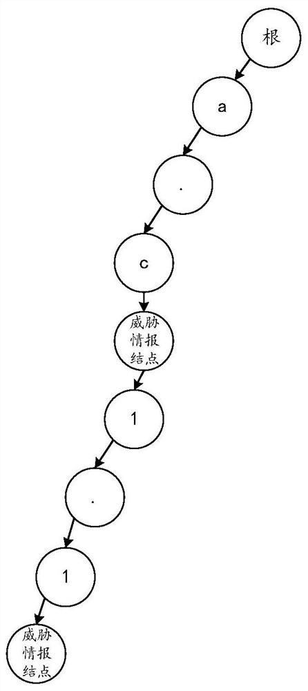 Network threat detection method and device based on dictionary tree, equipment and storage medium