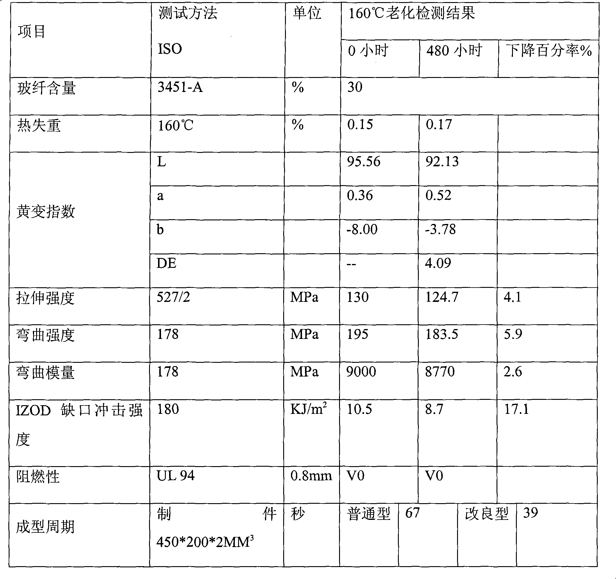 Flame-proof reinforced Valox compound and preparation thereof