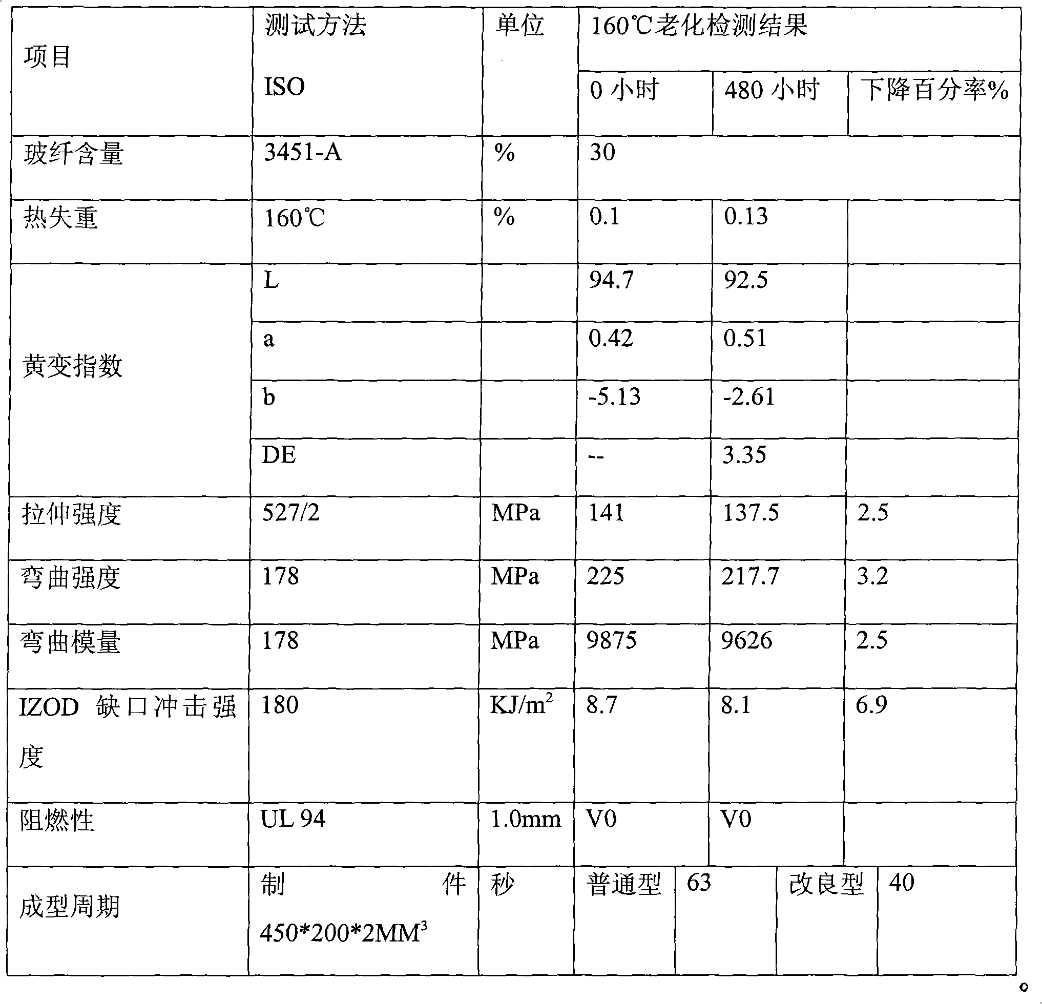 Flame-proof reinforced Valox compound and preparation thereof