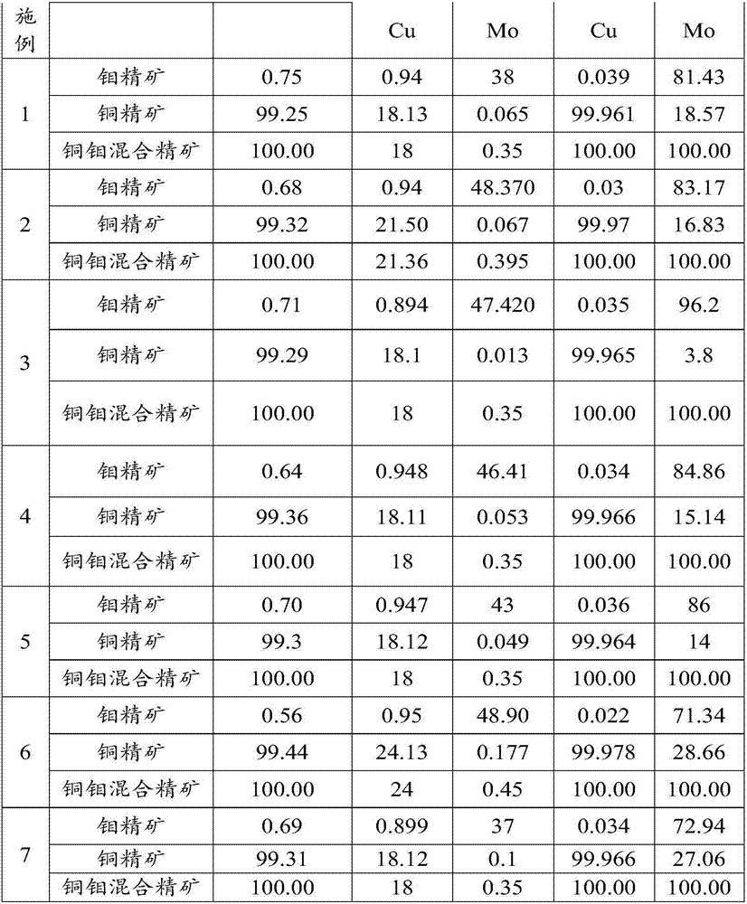 Copper molybdenum separation flotation agent and copper molybdenum separation method