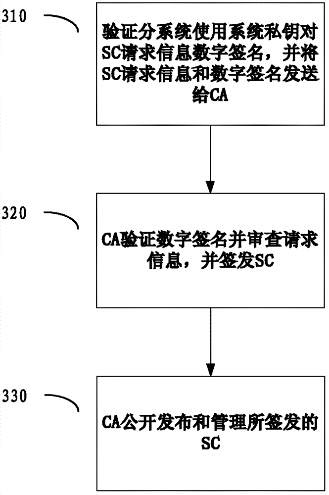 Identity verifying system and method