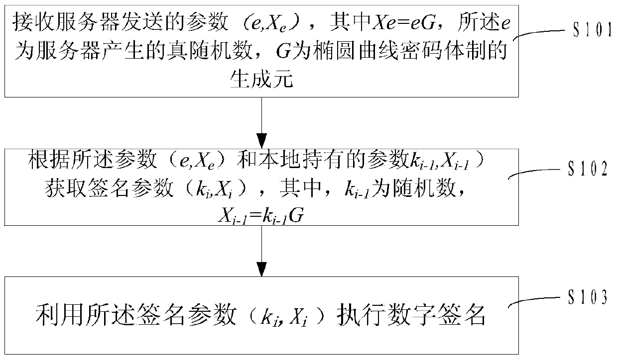 Digital signature method, digital signature equipment, password operation method in digital signature, and server