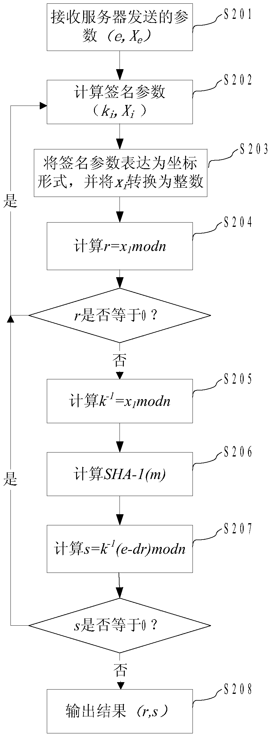 Digital signature method, digital signature equipment, password operation method in digital signature, and server