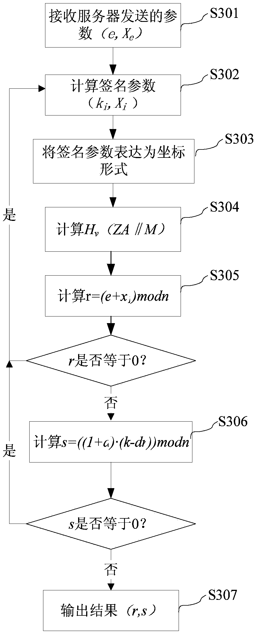 Digital signature method, digital signature equipment, password operation method in digital signature, and server