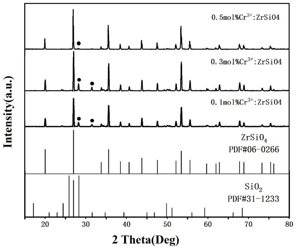 Cr&lt;3+&gt;-doped zirconium silicate as well as preparation method and application thereof