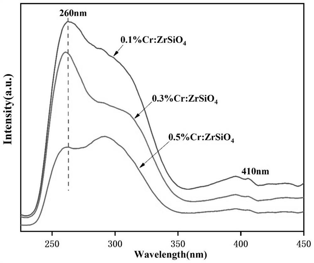 Cr&lt;3+&gt;-doped zirconium silicate as well as preparation method and application thereof