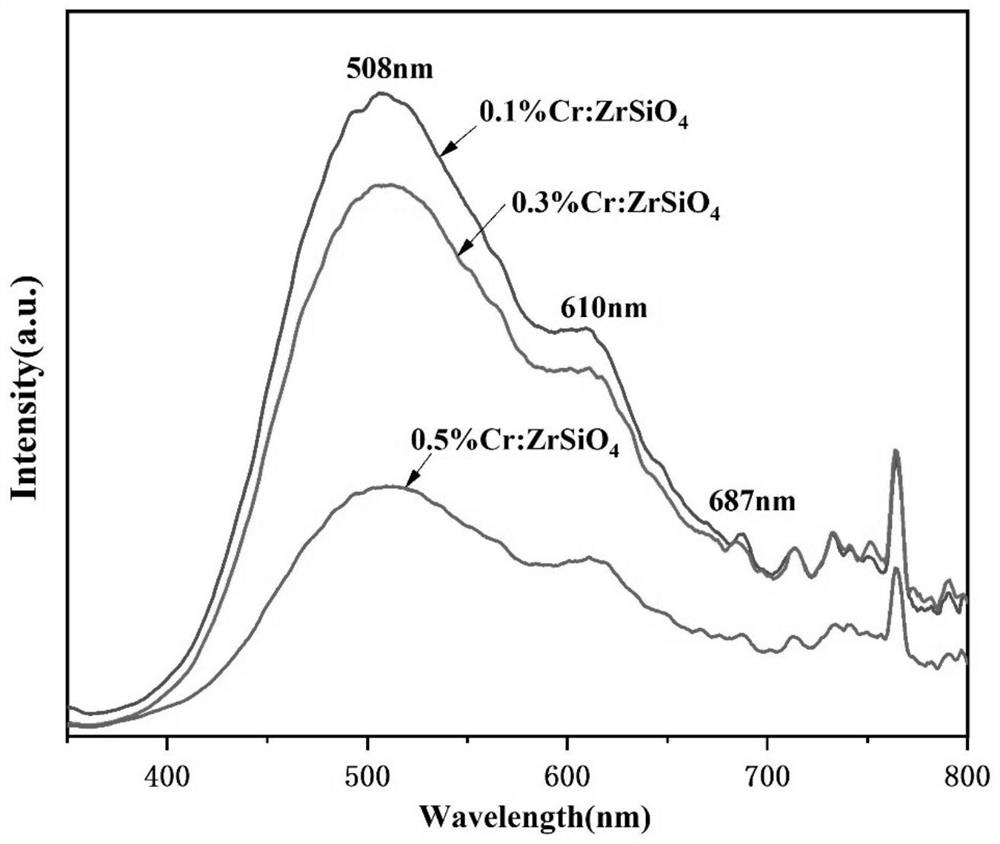 Cr&lt;3+&gt;-doped zirconium silicate as well as preparation method and application thereof