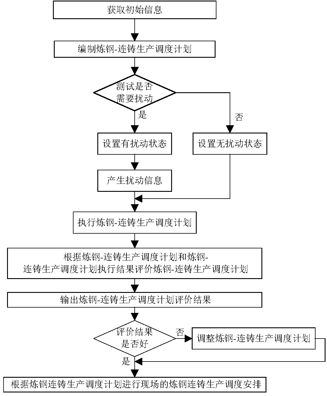 Scheduling system and method for steel making and continuous casting production