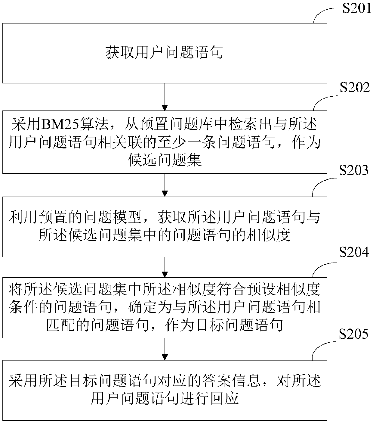 Automatic question and answer method and device