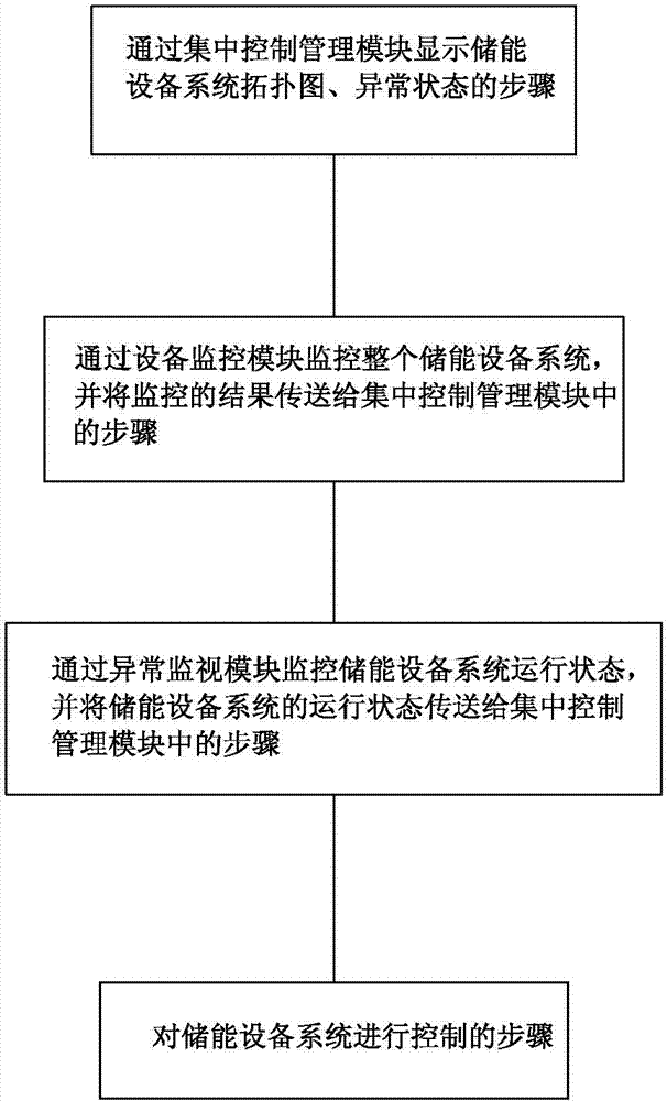 System and method for managing energy-storage equipment system