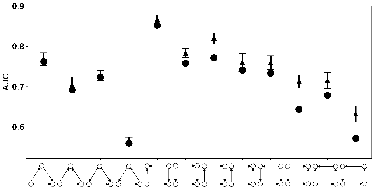 Directed network link prediction method with fusion of multimode body information