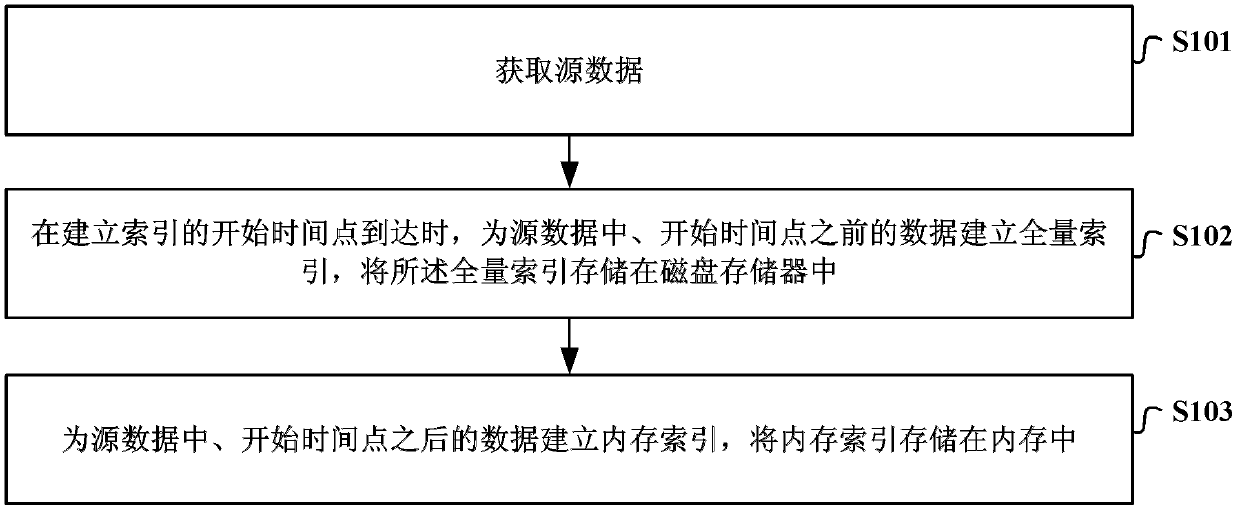 Real-time index creating and real-time searching method and device