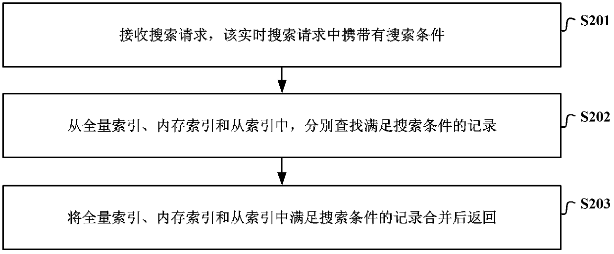 Real-time index creating and real-time searching method and device