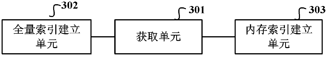 Real-time index creating and real-time searching method and device