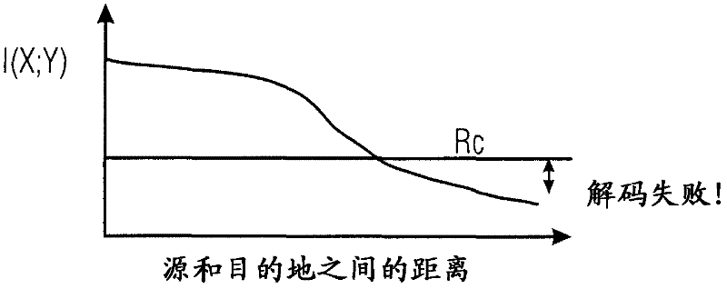 Method for resource allocation in a wireless communication network, method for error-free transmission of information, node and wireless communication network