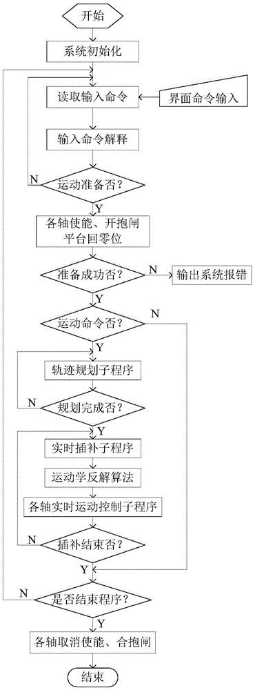 A high-precision control system and control method for an electric six-degree-of-freedom motion platform