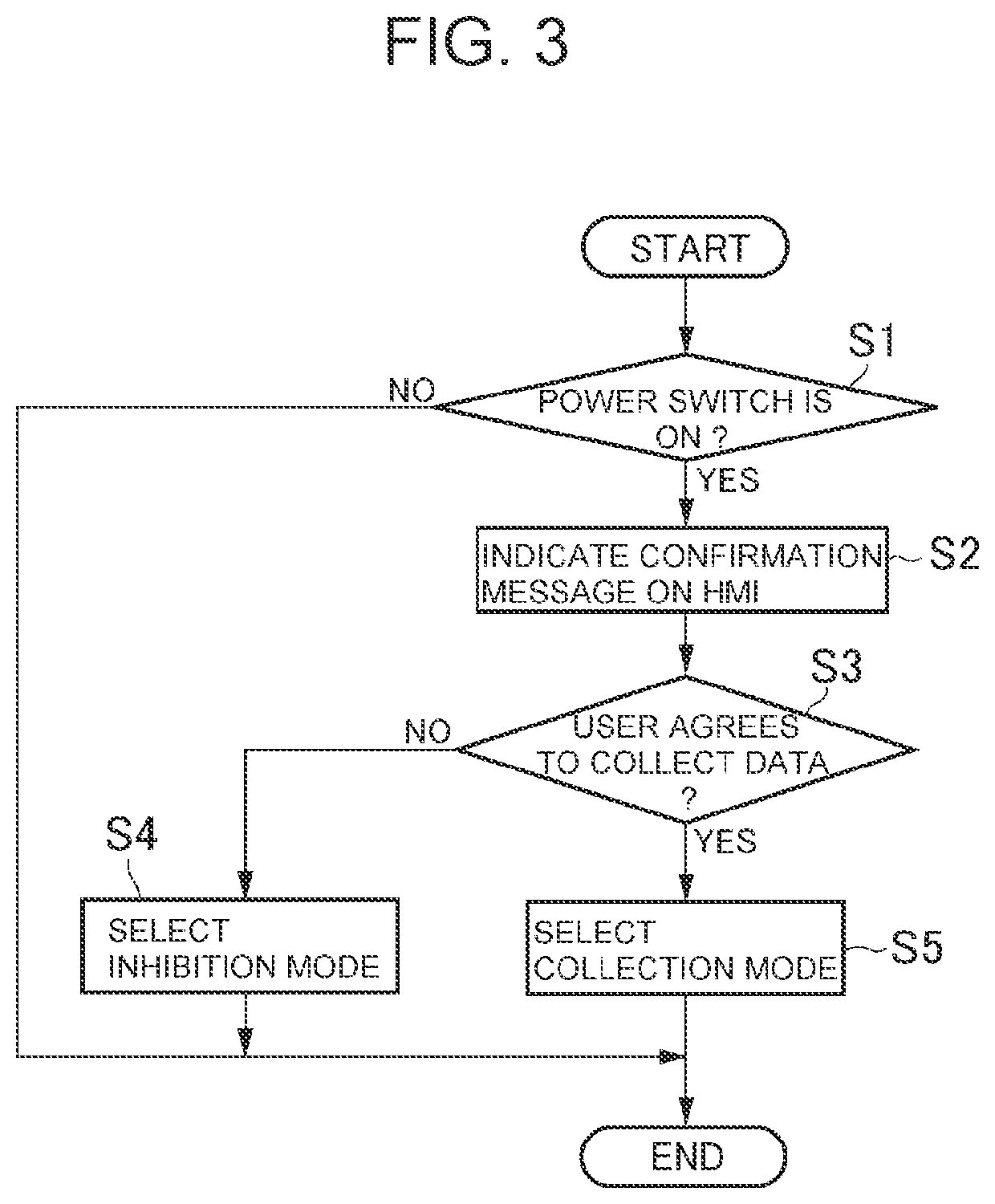 Data collection system for machine learning