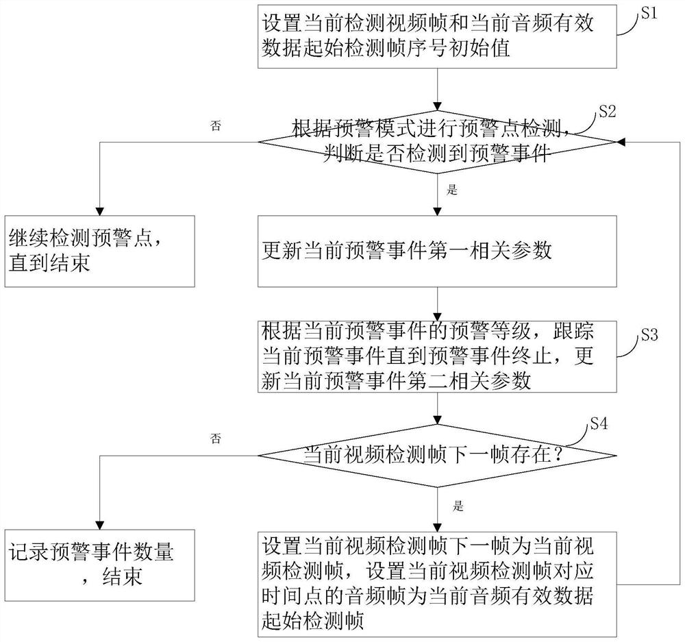 A security monitoring and early warning event tracking method and system