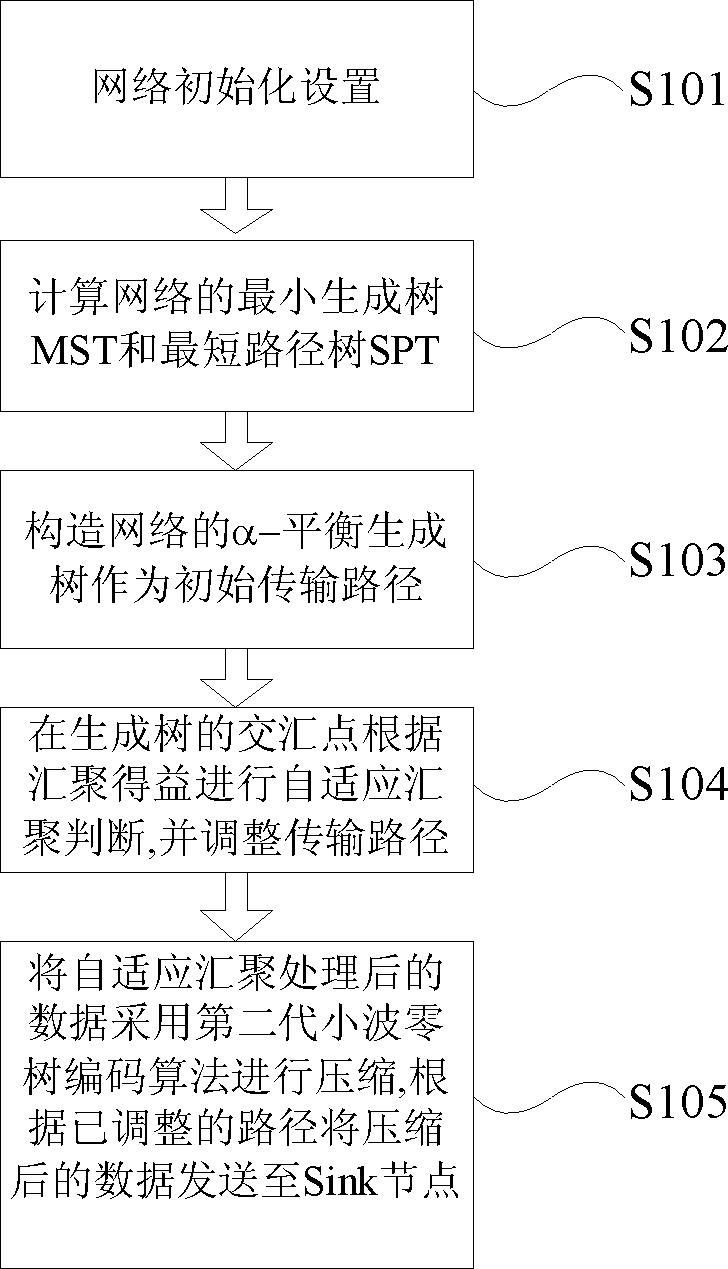 Minimum-energy-consumption self-adaption convergent routing method on basis of second-generation wavelet zero tree encoding