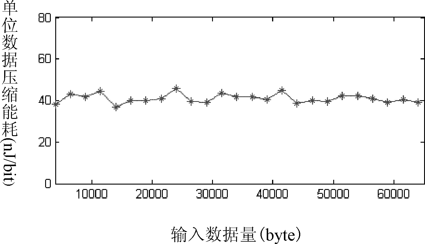 Minimum-energy-consumption self-adaption convergent routing method on basis of second-generation wavelet zero tree encoding