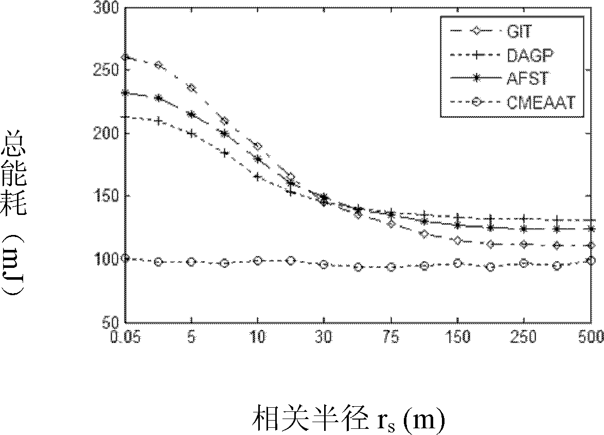 Minimum-energy-consumption self-adaption convergent routing method on basis of second-generation wavelet zero tree encoding