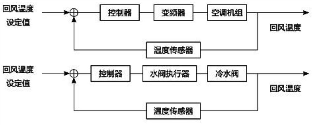 Comprehensive energy-saving control system for ventilation air conditioner of subway station