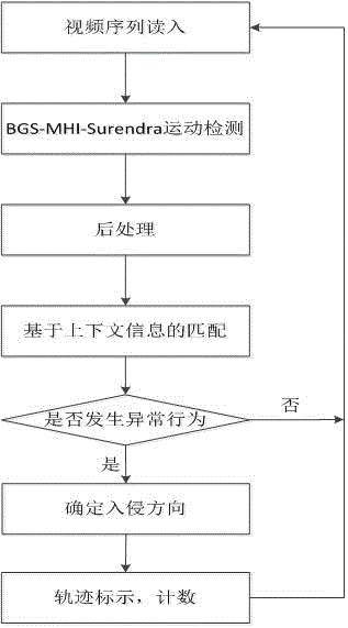 Motion-detection-based human body abnormal behavior detection method