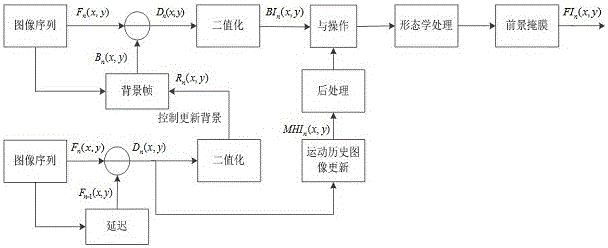 Motion-detection-based human body abnormal behavior detection method