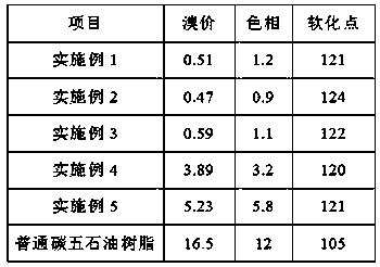 A kind of hydrogenated petroleum resin and preparation method thereof