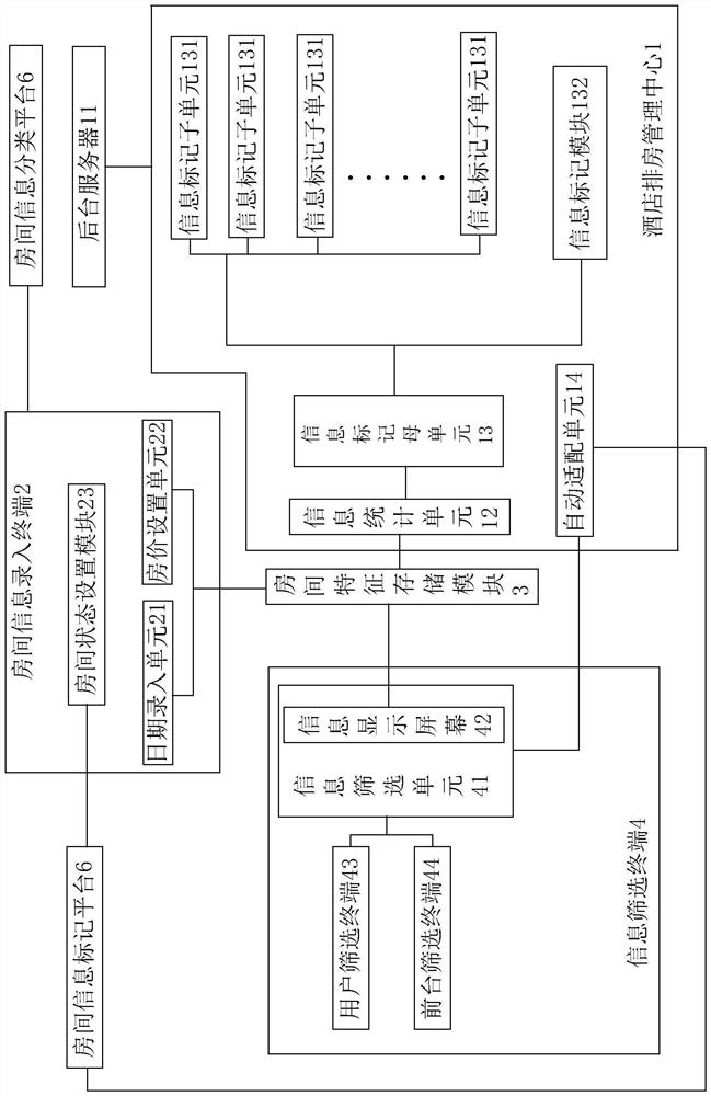 Hotel automatic room arrangement system and room arrangement method