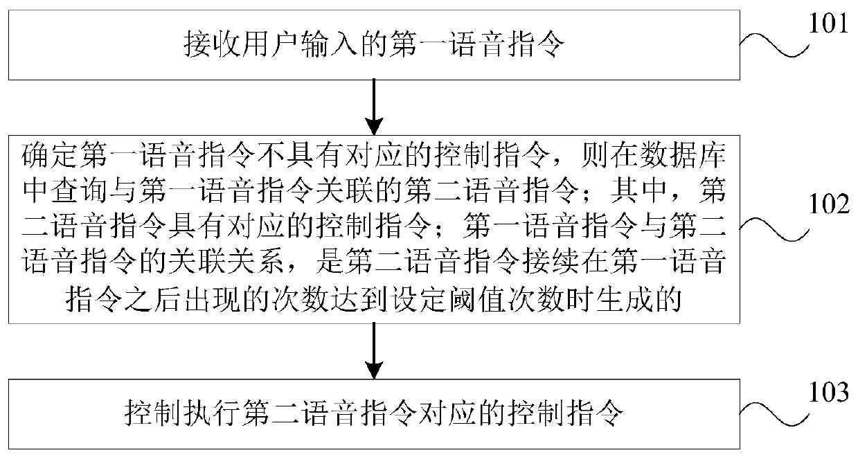 Voice processing method and device and household appliances equipment