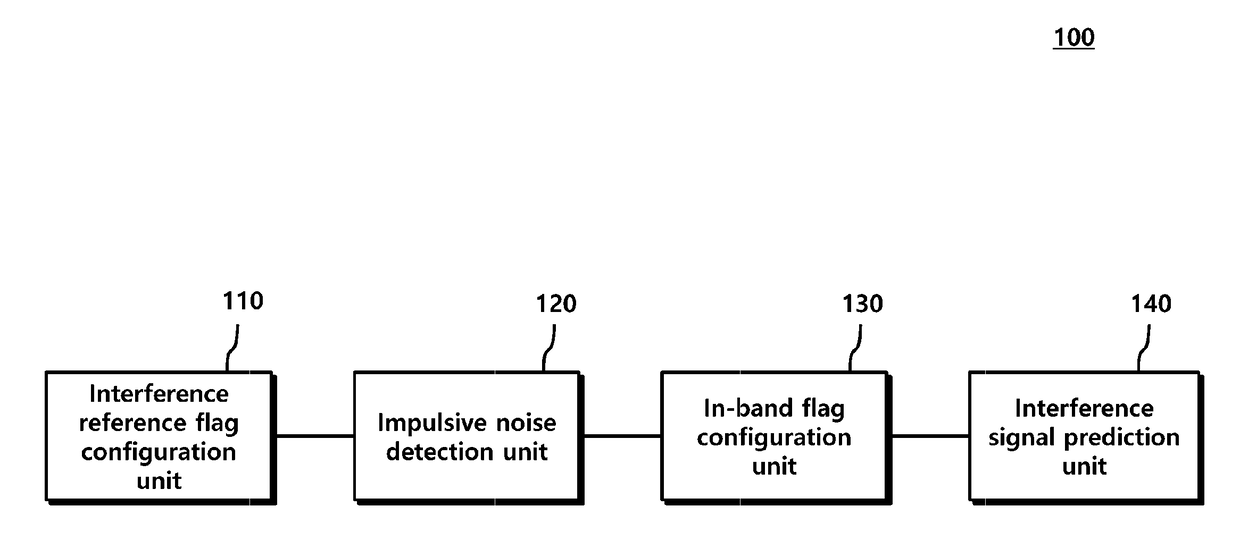 Radar signal processing device and method