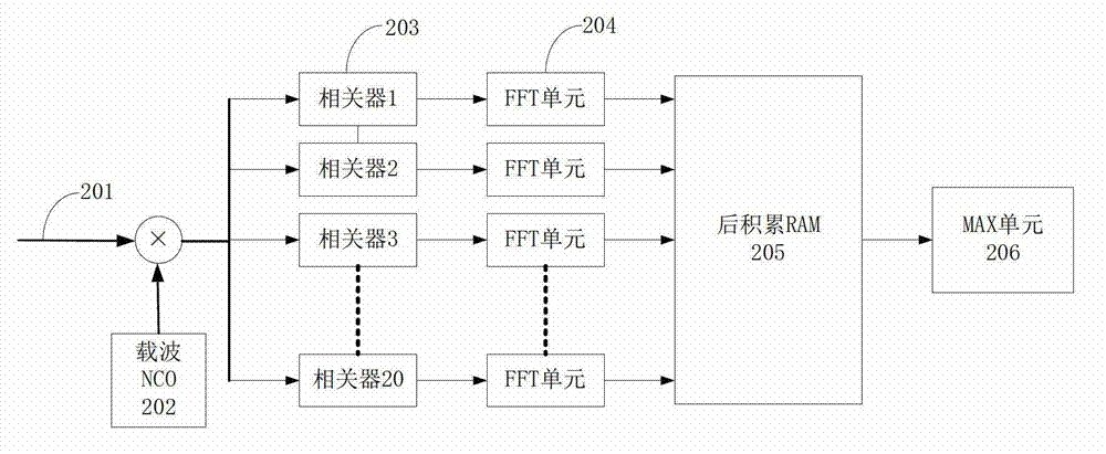 GPS capture unit design method based on matched filter