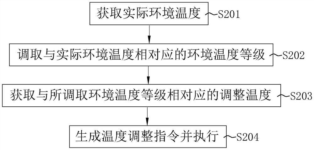 AI infrared temperature measurement method, system and device based on Internet of Things and storage medium