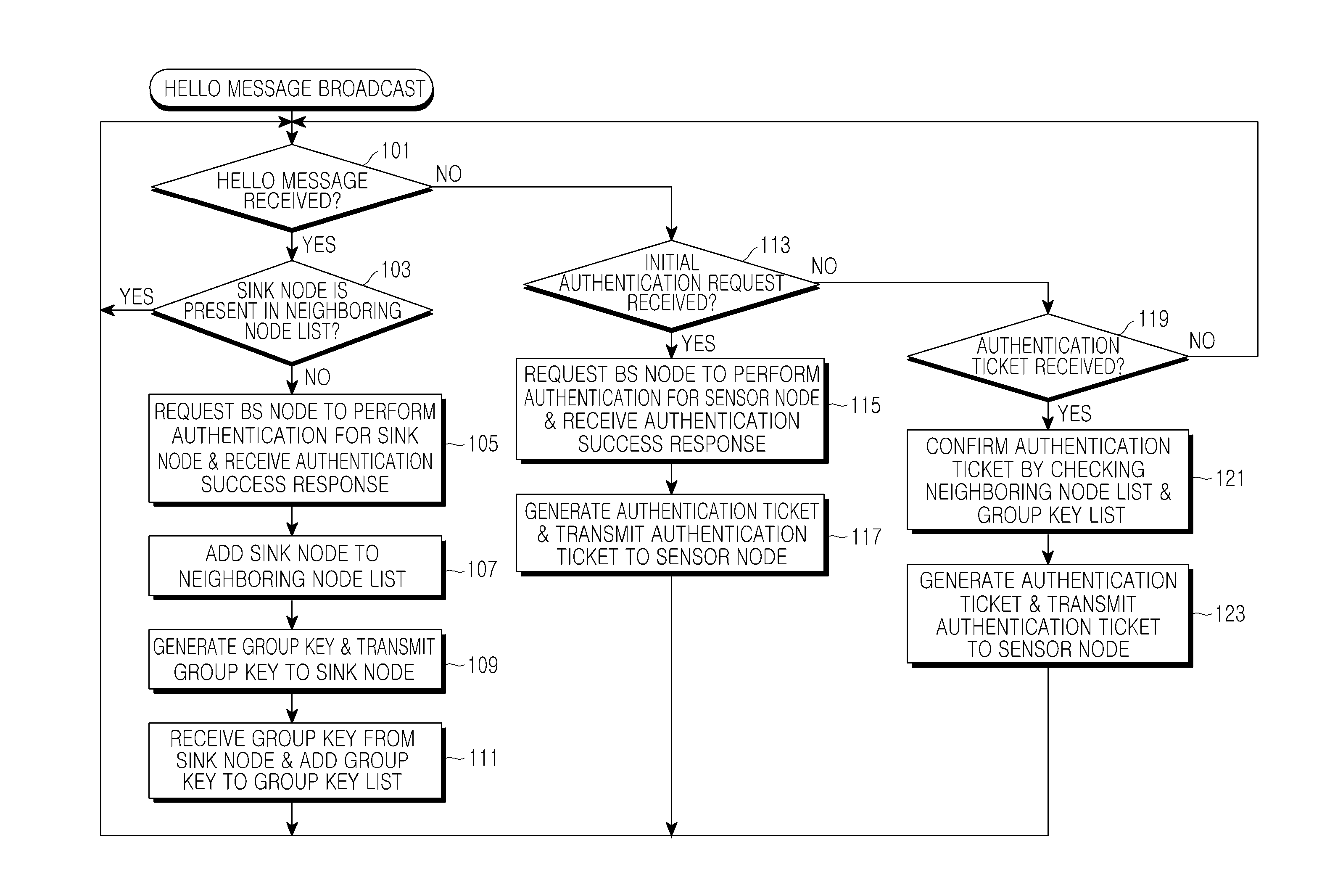 Method and apparatus for authenticating a sensor node in a sensor network