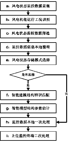 Method for compressing data of status monitoring system of wind turbine generator system