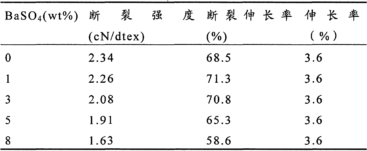 Spinning technology for phosphorus-containing flame-retardant copolyester barium sulfate nano-composite material fiber