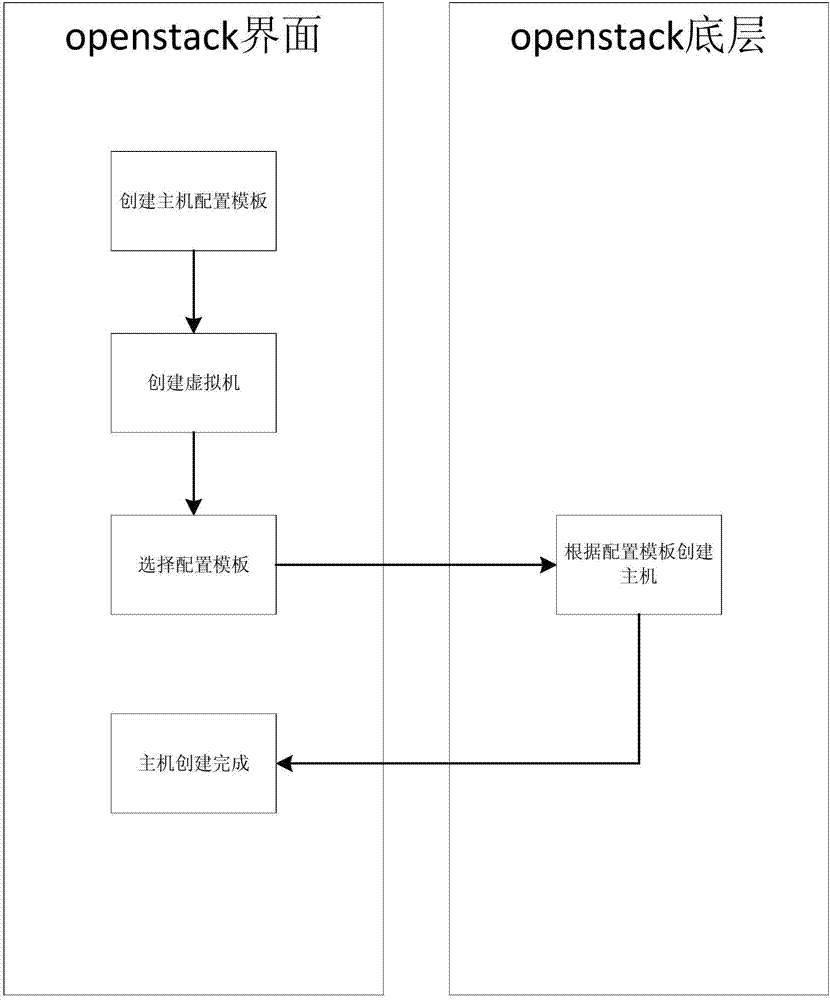 New mainframe configuration method based on OpenStack