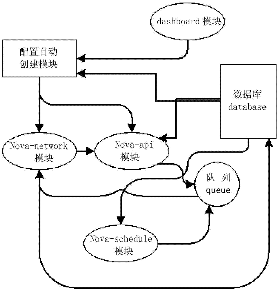 New mainframe configuration method based on OpenStack