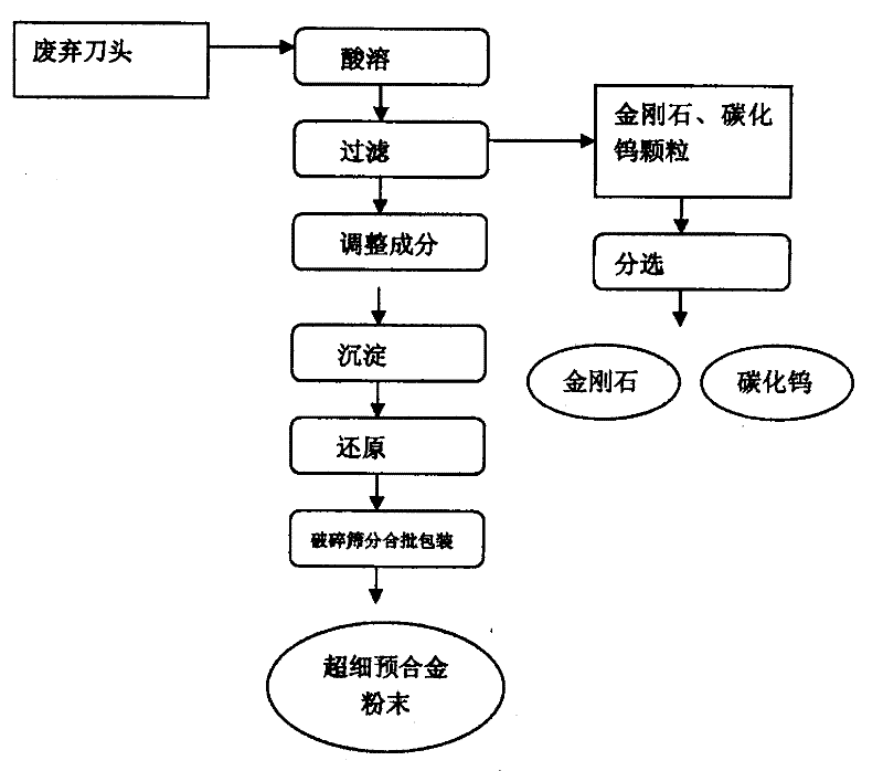 Comprehensive resource recycling method for waste diamond tool