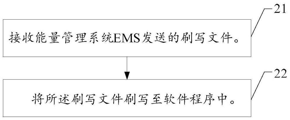 Program flashing method and device