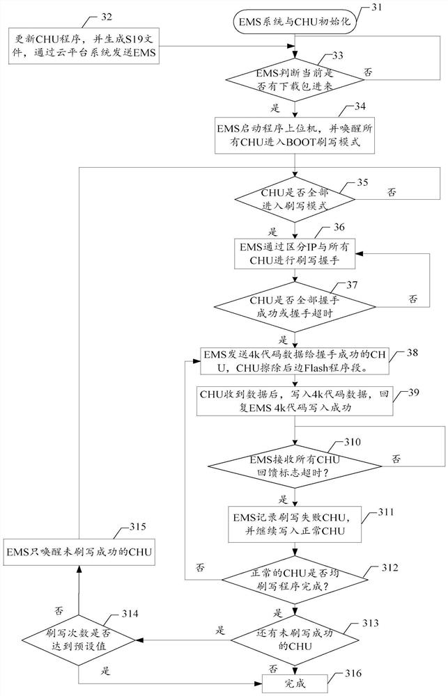 Program flashing method and device